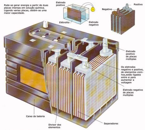 estrutura de uma bateria