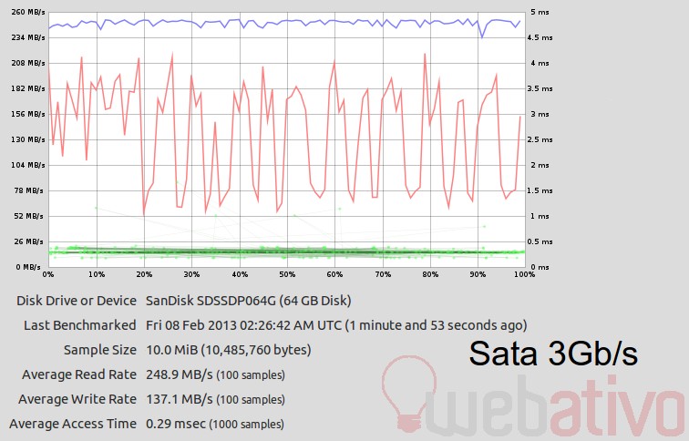 SSD Sandisk 64Gb